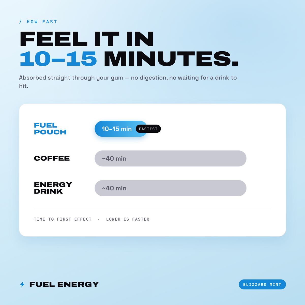 FUEL Energy caffeine pouches act in 10 to 15 minutes versus about 40 minutes for coffee