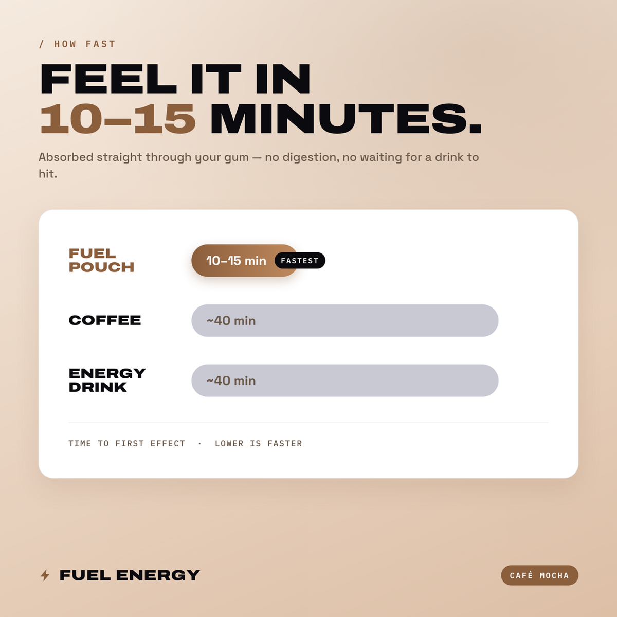 FUEL Energy caffeine pouches act in 10 to 15 minutes versus about 40 minutes for coffee