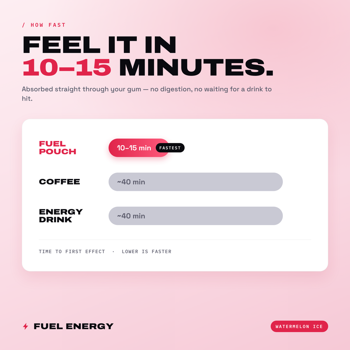 FUEL Energy caffeine pouches act in 10 to 15 minutes versus about 40 minutes for coffee