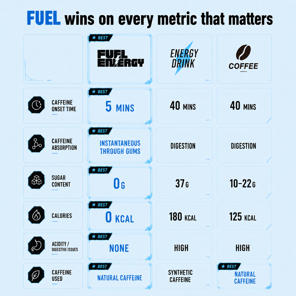 FUEL Energy Blizzard Mint vs energy drinks vs coffee — 5-min onset, 0 sugar, 0 calories comparison