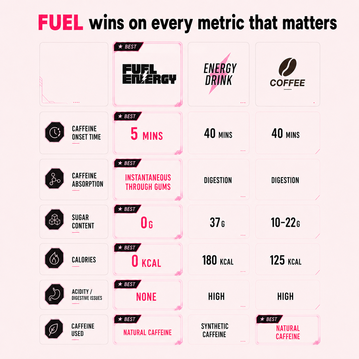 FUEL Energy Watermelon Ice vs energy drinks vs coffee — 5-min onset, 0 sugar, 0 calories comparison